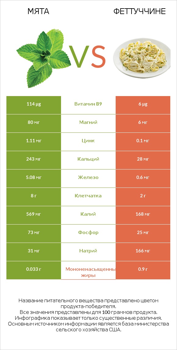 Мята vs Феттуччине infographic