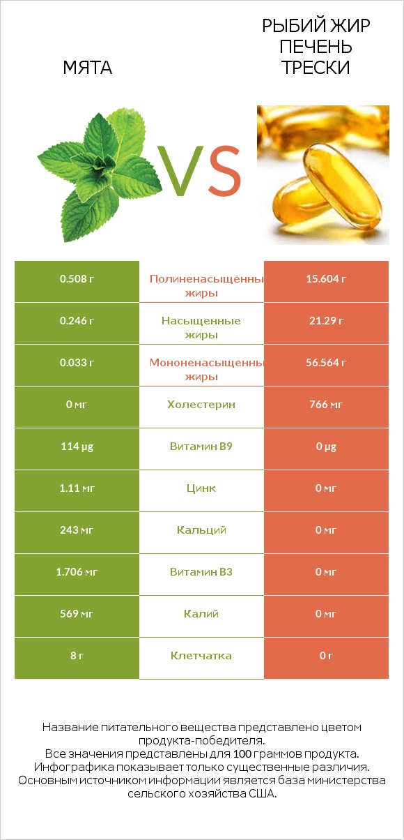 Мята vs Рыбий жир печень трески infographic