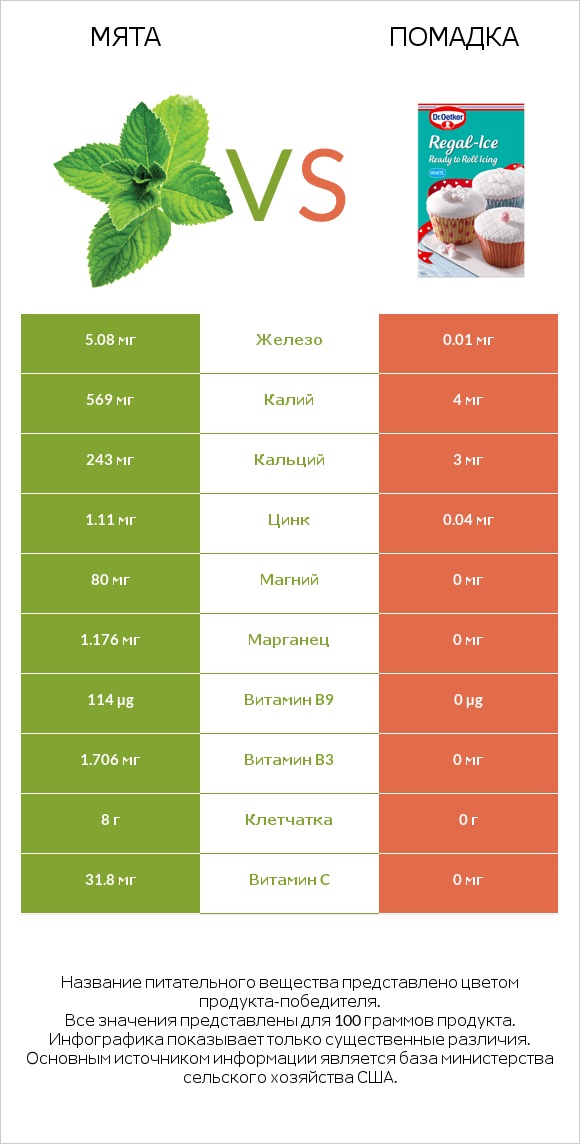 Мята vs Помадка infographic