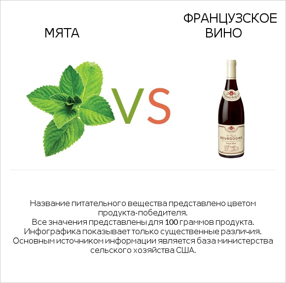 Мята vs Французское вино infographic