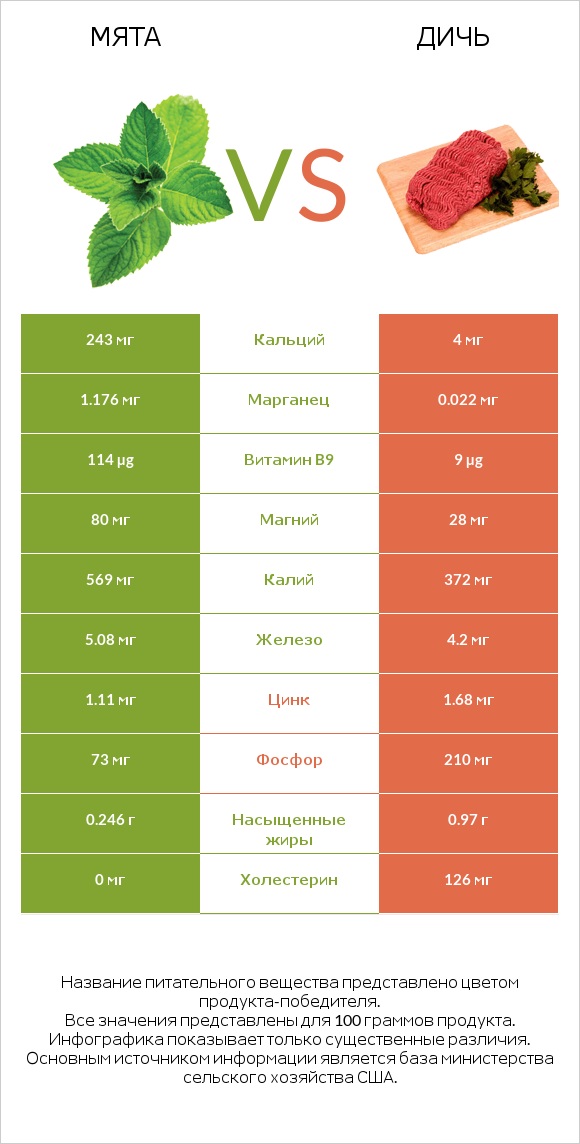 Мята vs Дичь infographic