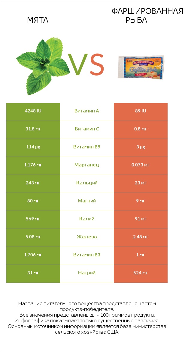 Мята vs Фаршированная рыба infographic
