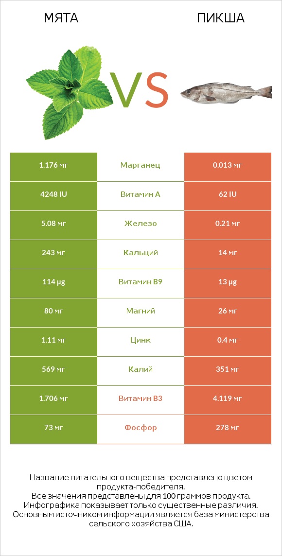 Мята vs Пикша infographic