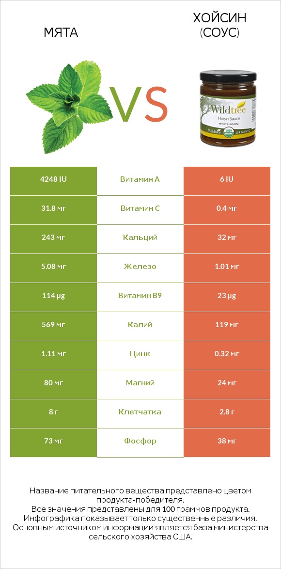Мята vs Хойсин (соус) infographic