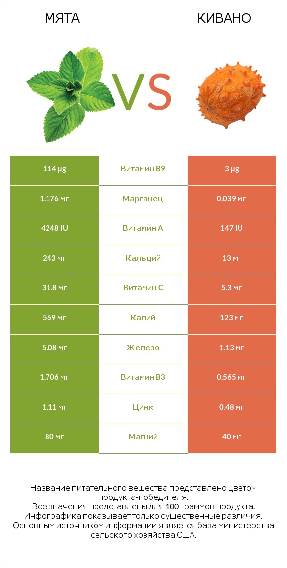 Мята vs Кивано infographic