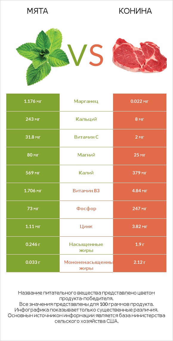 Мята vs Конина infographic