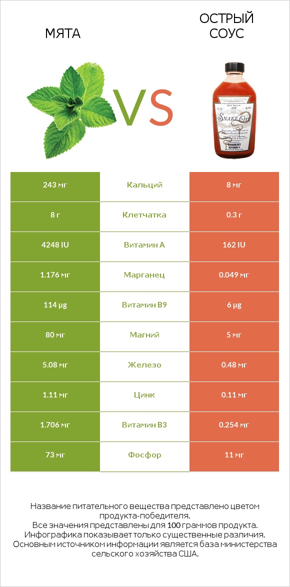 Мята vs Острый соус infographic