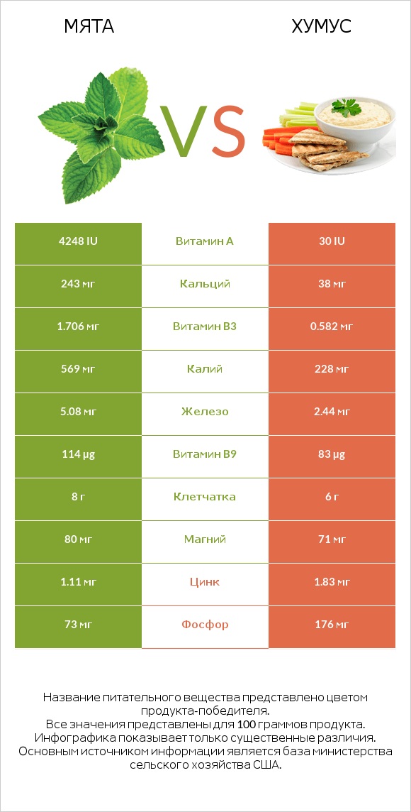 Мята vs Хумус infographic