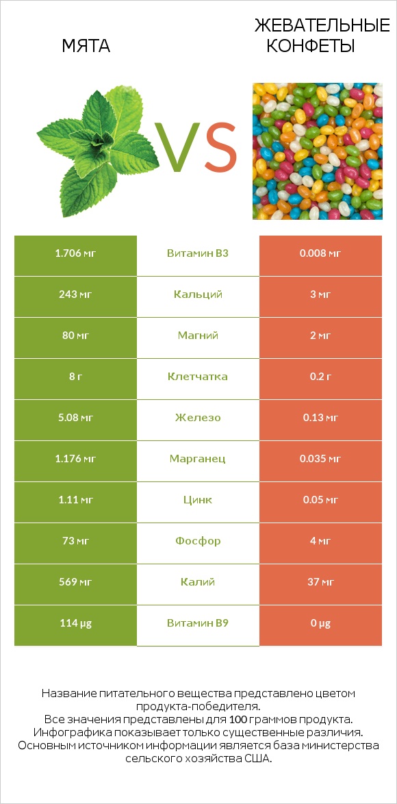 Мята vs Жевательные конфеты infographic