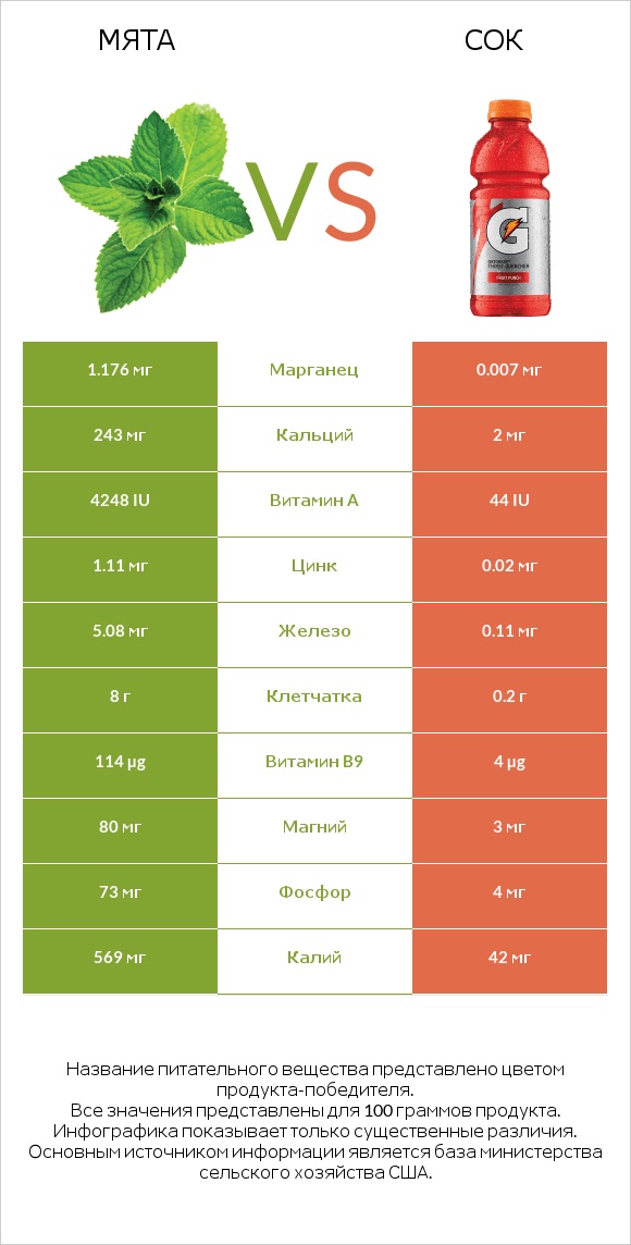 Мята vs Сок infographic
