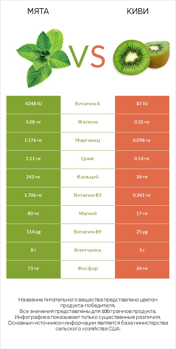 Мята vs Киви infographic