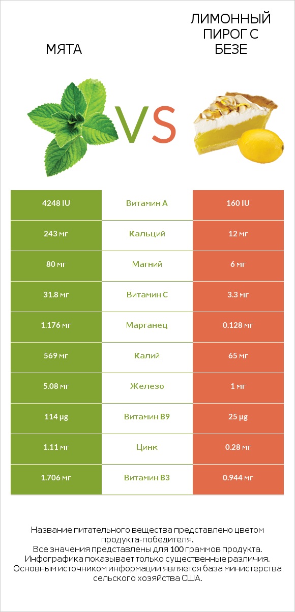 Мята vs Лимонный пирог с безе infographic