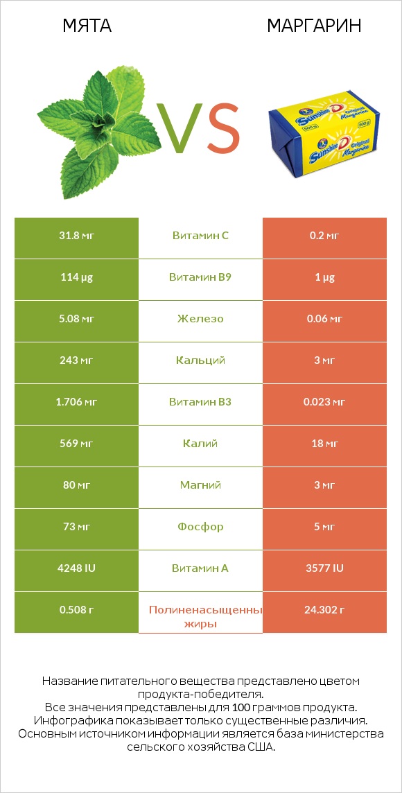 Мята vs Маргарин infographic