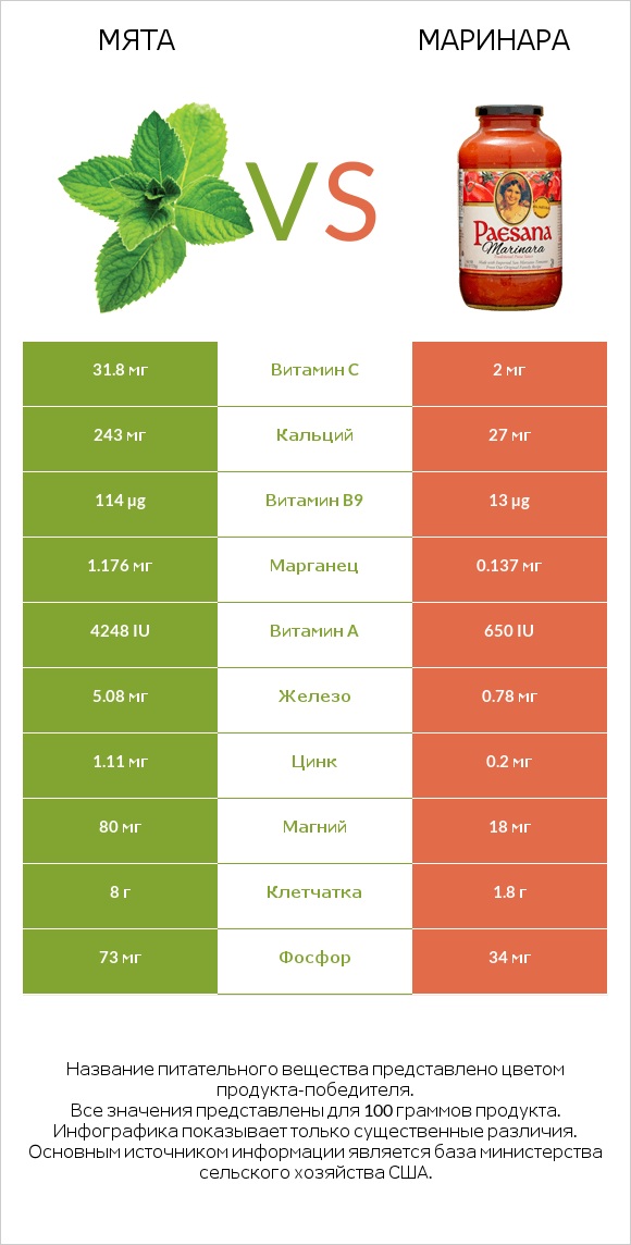 Мята vs Маринара infographic