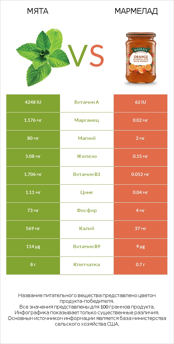 Мята vs Мармелад infographic