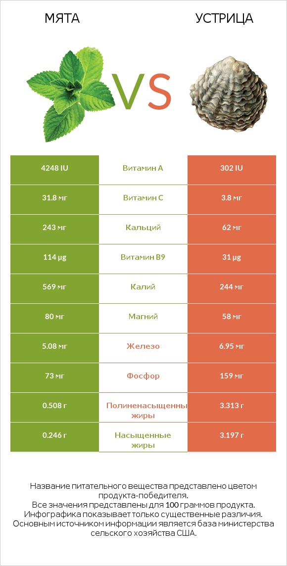 Мята vs Устрица infographic