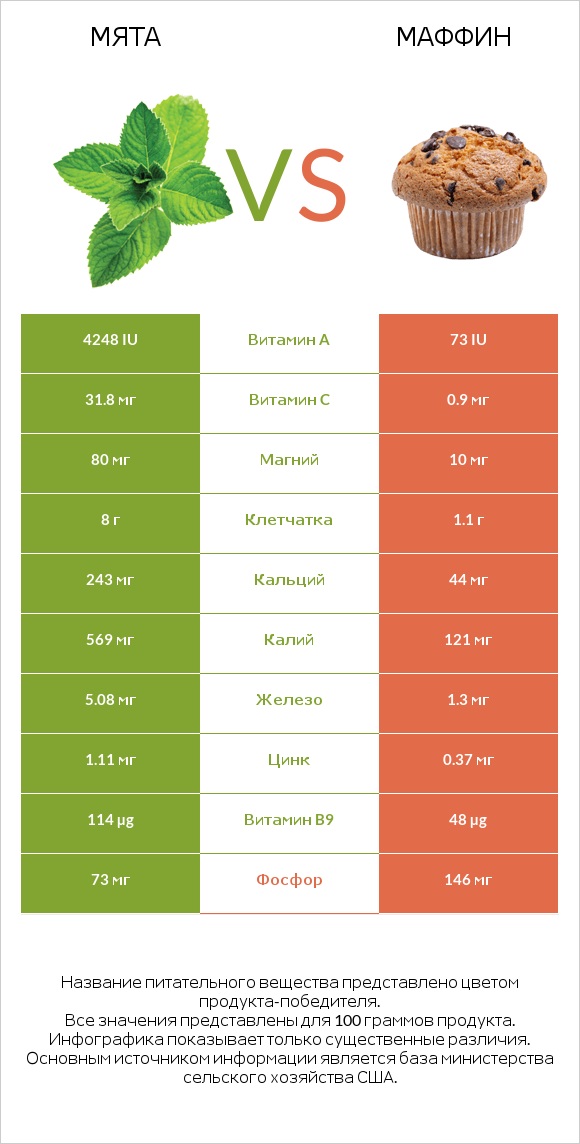 Мята vs Маффин infographic