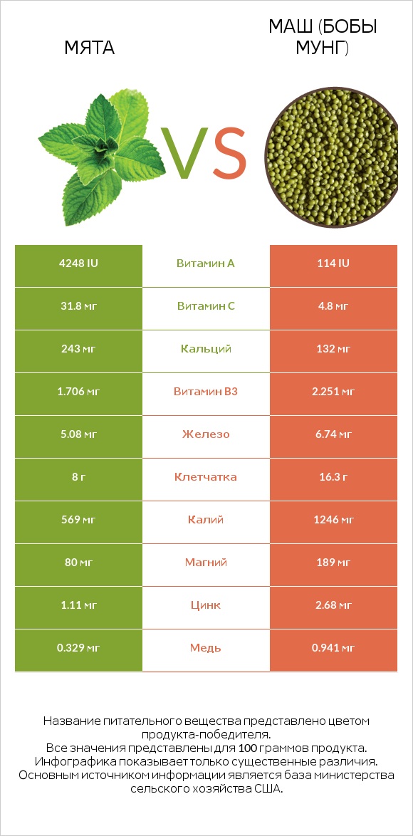 Мята vs Маш (бобы мунг) infographic