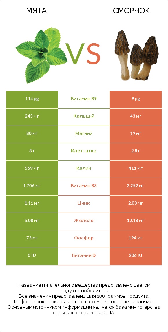 Мята vs Сморчок infographic