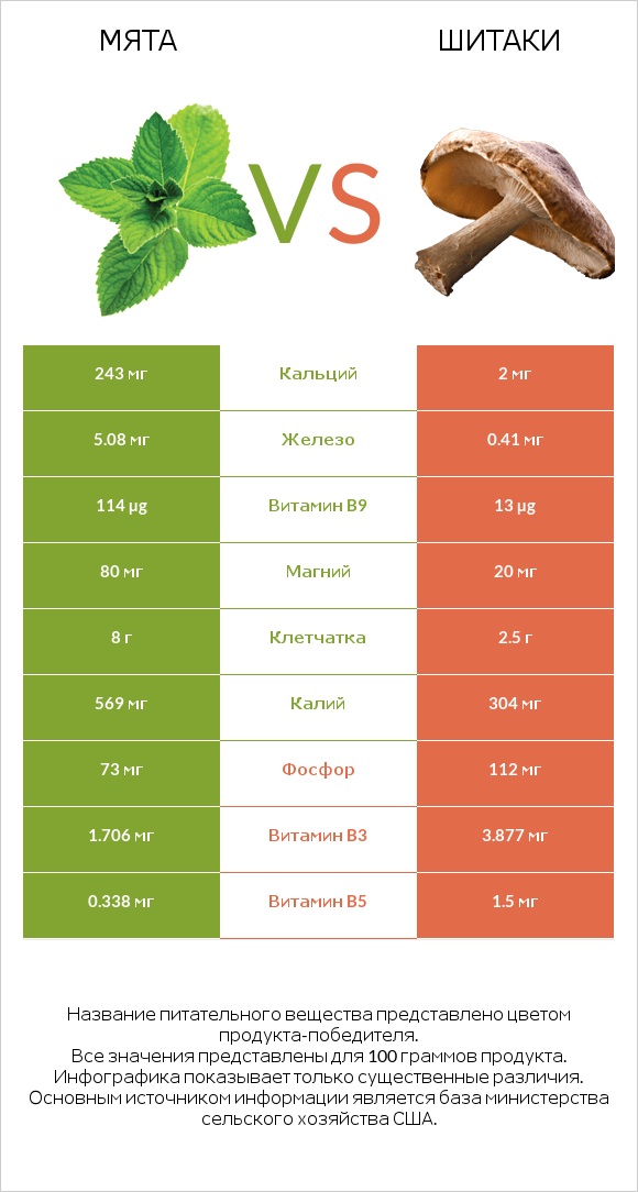 Мята vs Шитаки infographic