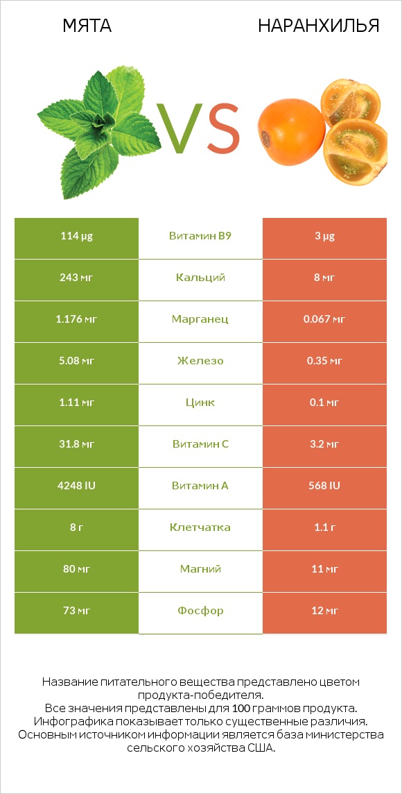 Мята vs Наранхилья infographic