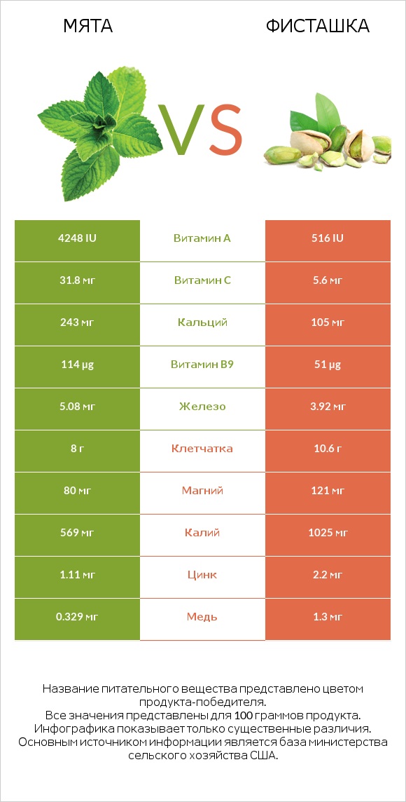 Мята vs Фисташка infographic