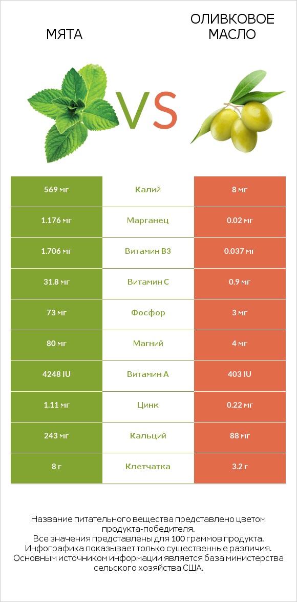 Мята vs Оливковое масло infographic