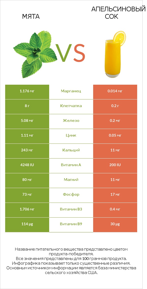 Мята vs Апельсиновый сок infographic