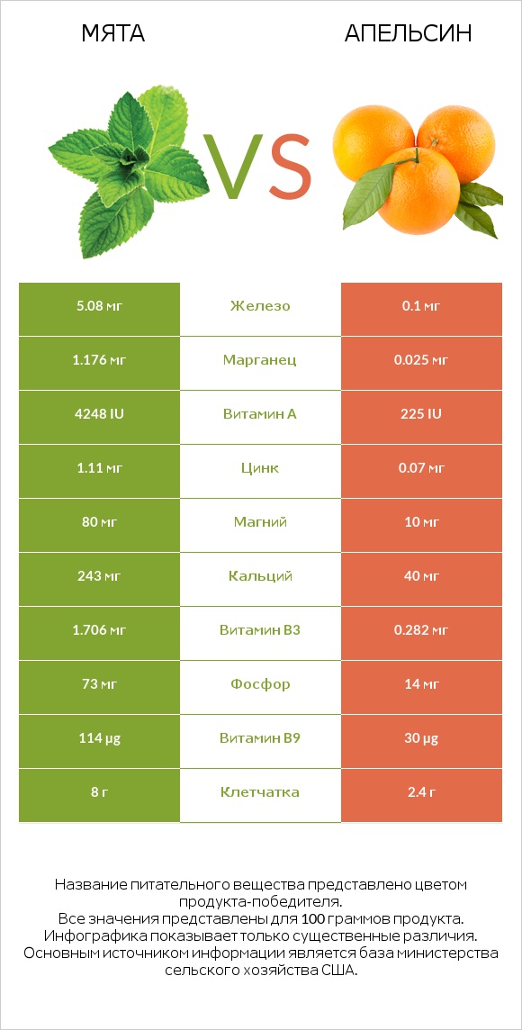 Мята vs Апельсин infographic