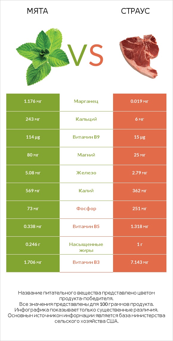 Мята vs Страус infographic
