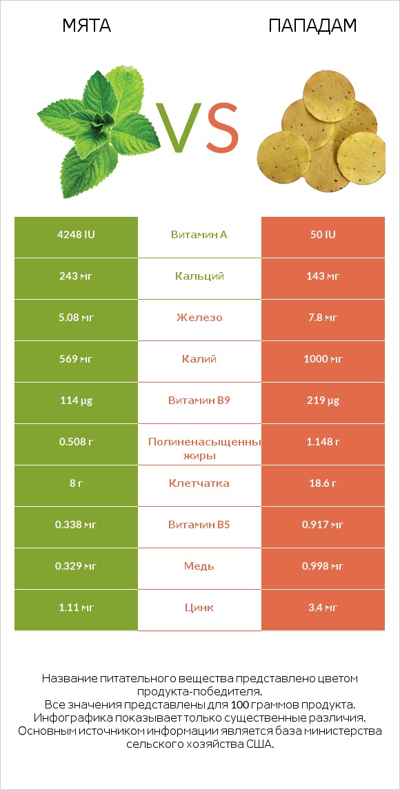 Мята vs Пападам infographic