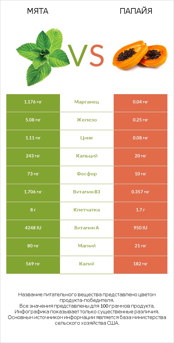 Мята vs Папайя infographic