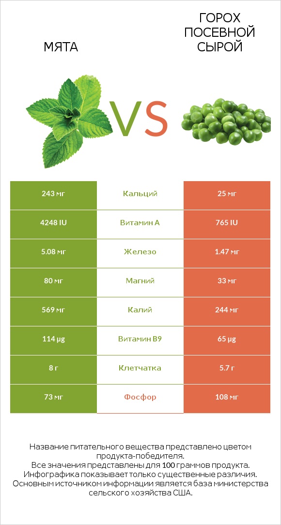 Мята vs Горох посевной сырой infographic