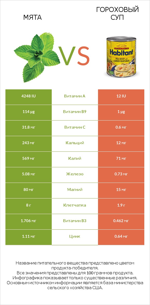 Мята vs Гороховый суп infographic