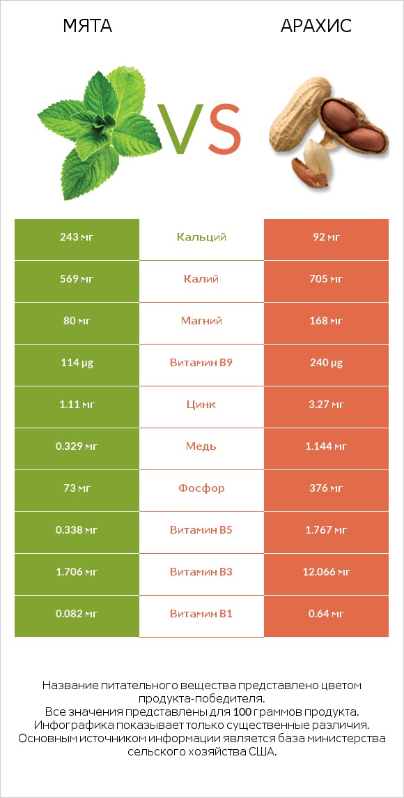 Мята vs Арахис infographic