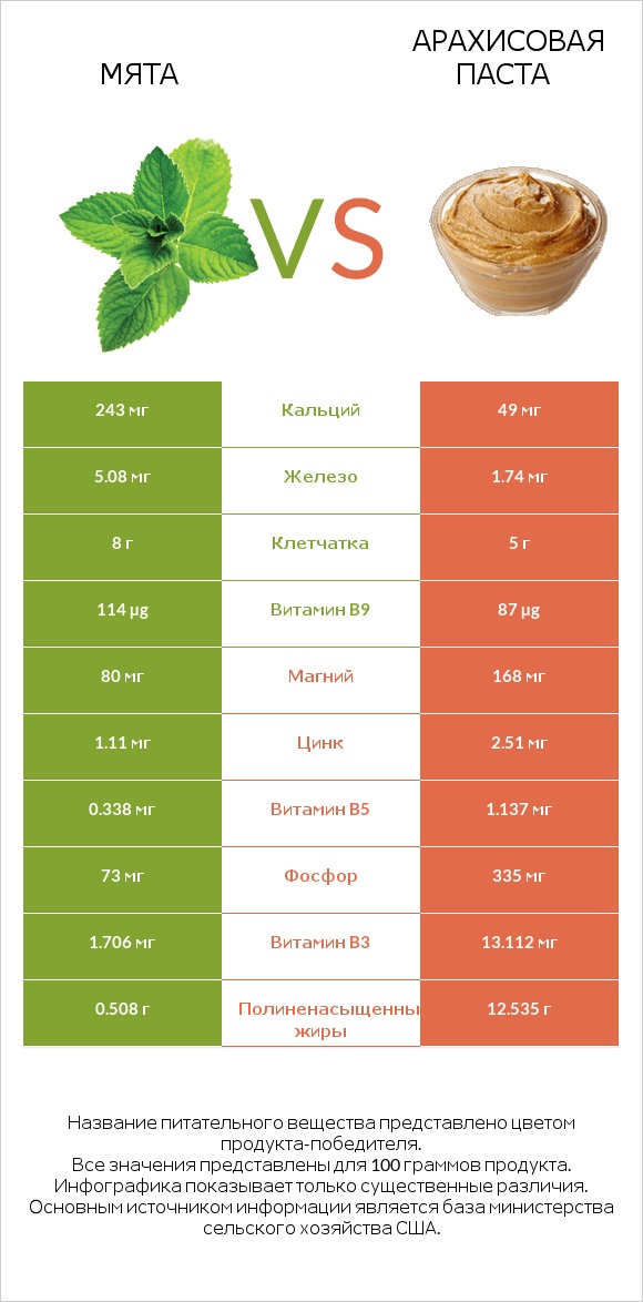 Мята vs Арахисовая паста infographic