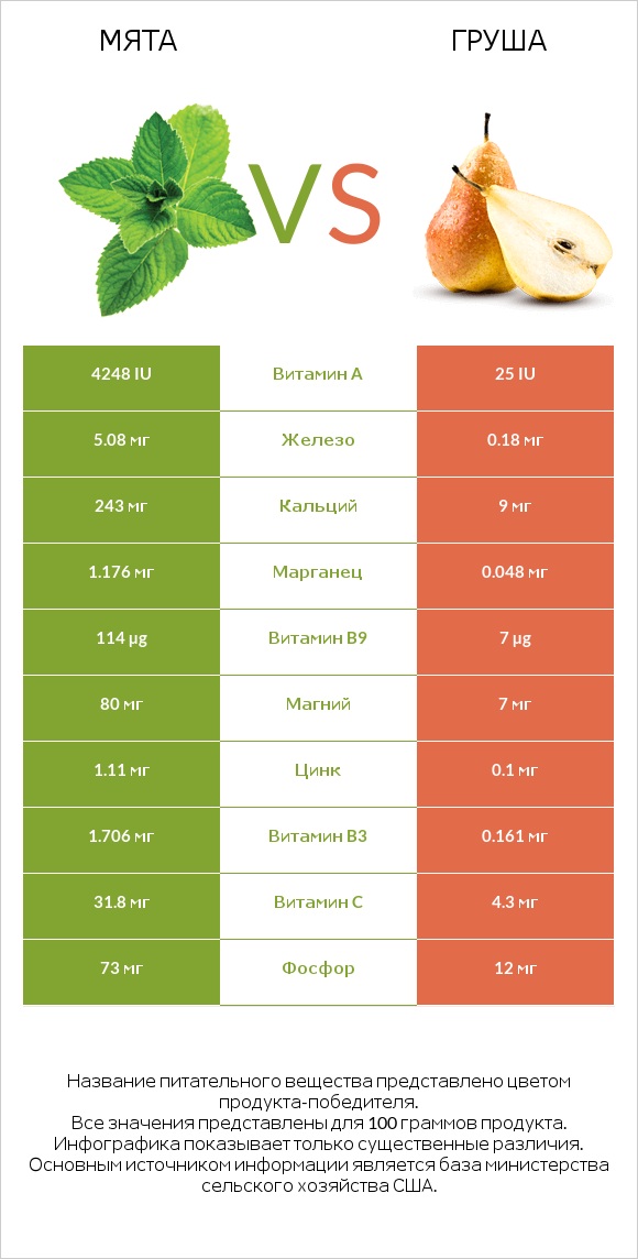 Мята vs Груша infographic