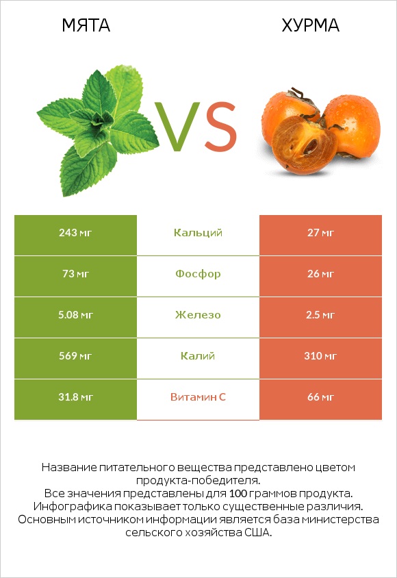 Мята vs Хурма infographic