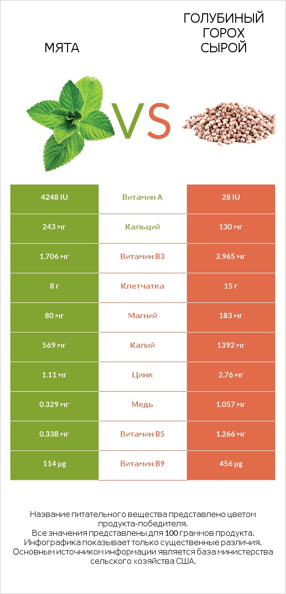 Мята vs Голубиный горох сырой infographic