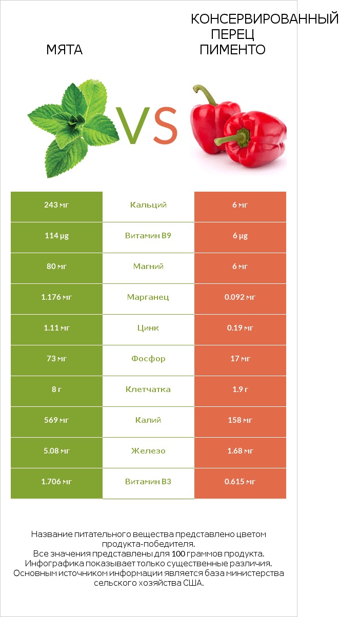 Мята vs Консервированный перец пименто infographic