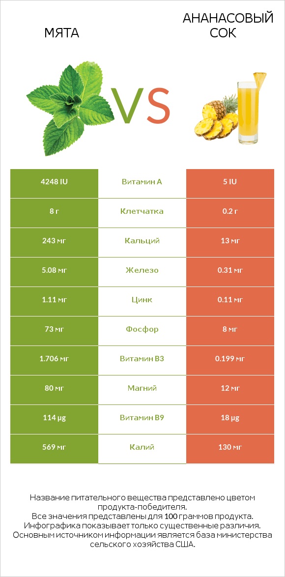 Мята vs Ананасовый сок infographic