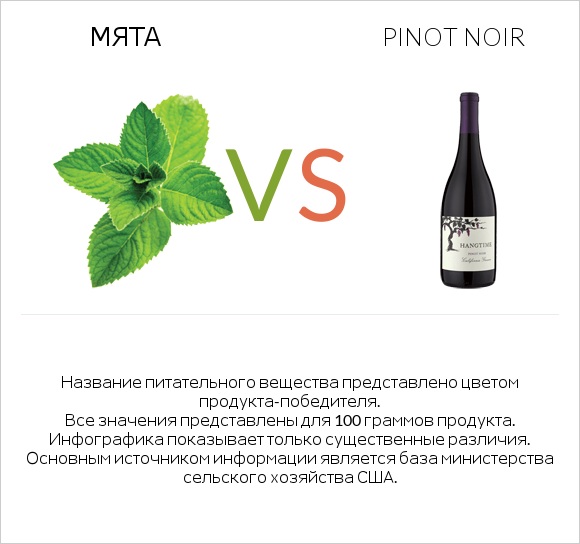 Мята vs Pinot noir infographic