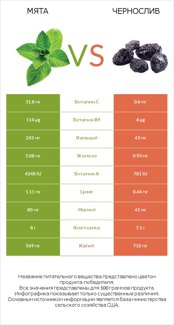 Мята vs Чернослив infographic