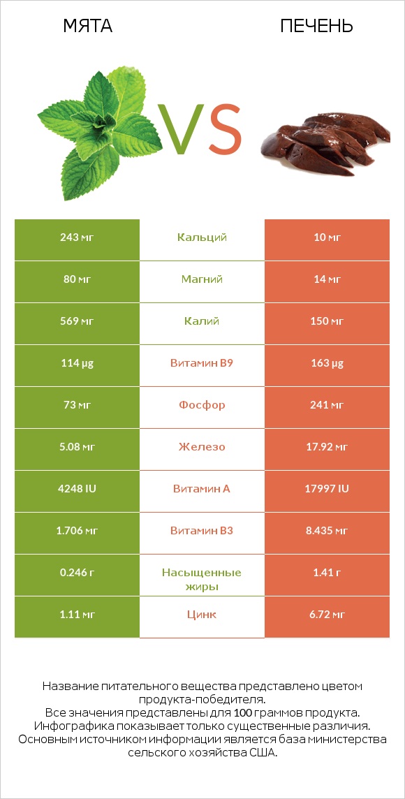 Мята vs Печень infographic