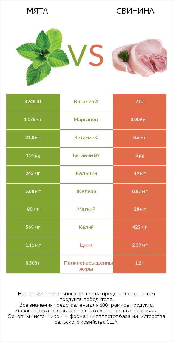 Мята vs Свинина infographic