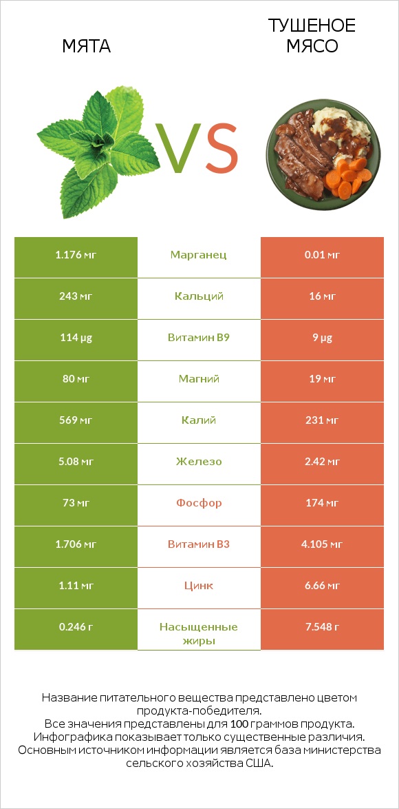 Мята vs Тушеное мясо infographic