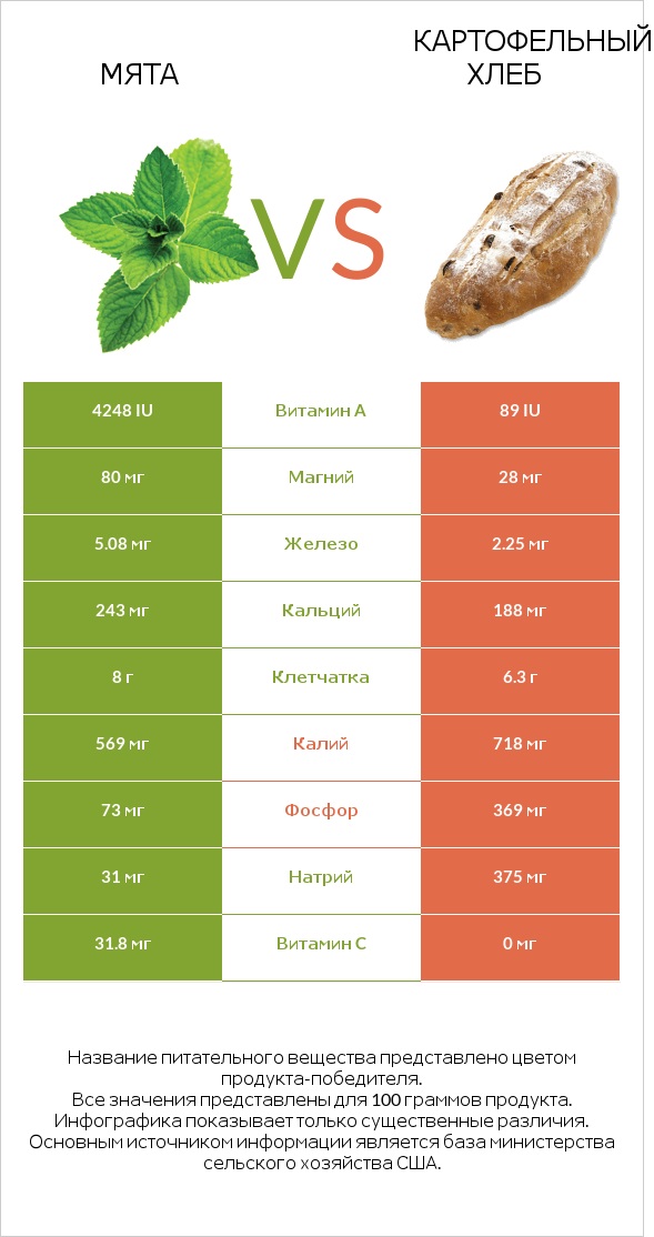 Мята vs Картофельный хлеб infographic