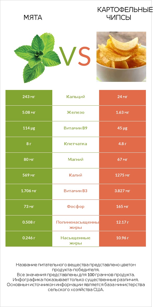 Мята vs Картофельные чипсы infographic