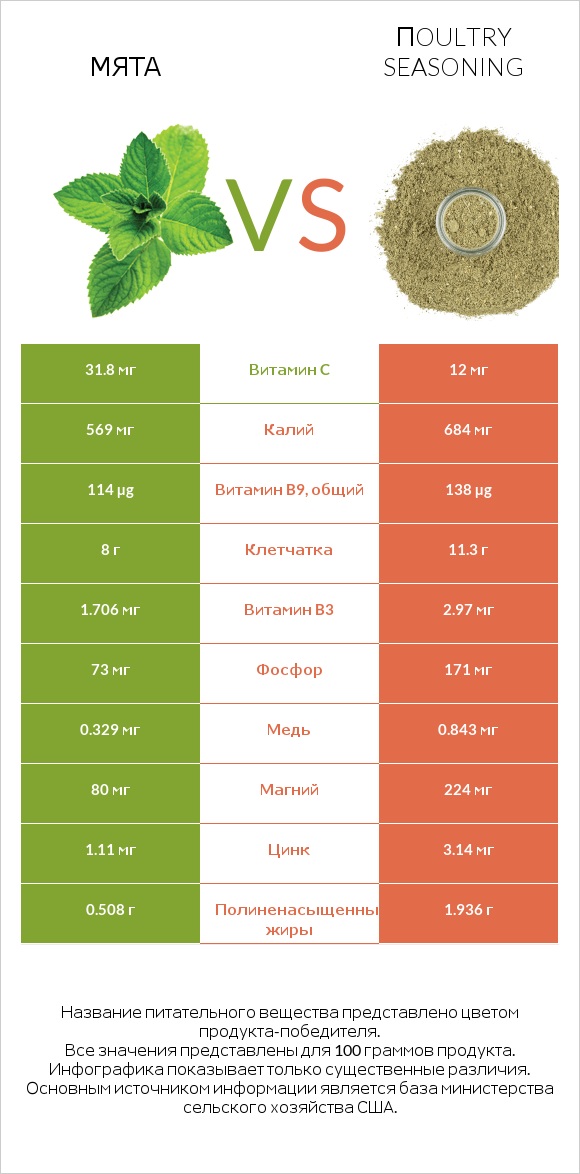 Мята vs Пoultry seasoning infographic