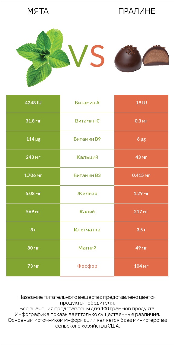 Мята vs Пралине infographic